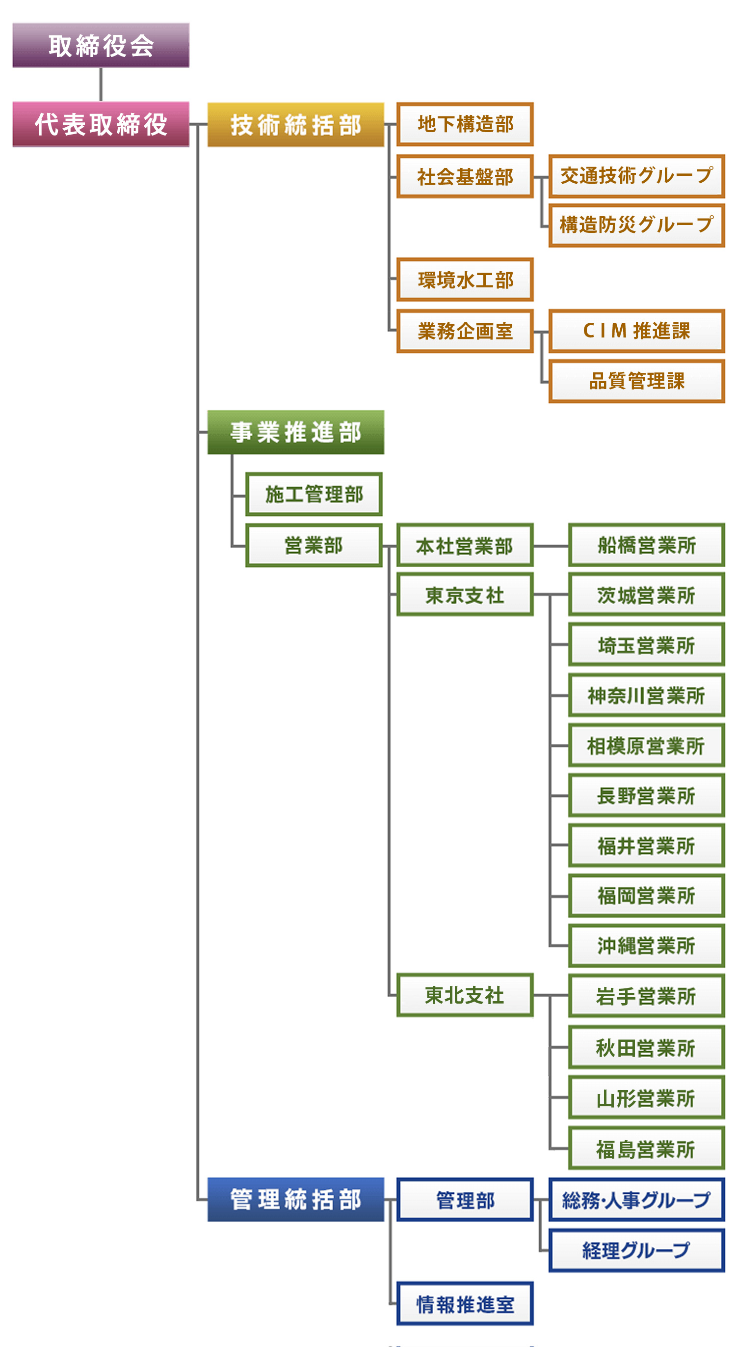 組織図