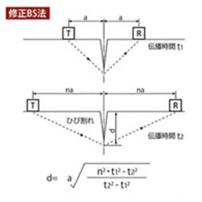 ひび割れ深度計算概念図況