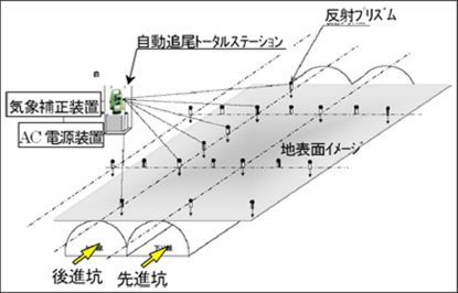 地表面沈下計測