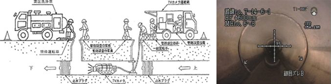 テレビカメラ調査