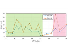 3ブロックに色分けした スパン毎の年度別TCI